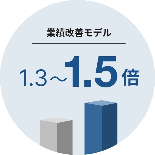 事例改善インパクト 1.3〜1.5倍