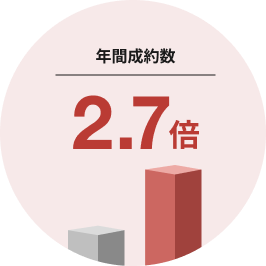 年間成約数 2.7倍