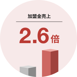 加盟金売上 2.6倍