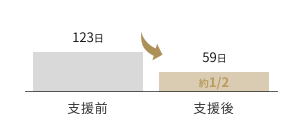 商談から成約までの平均期間の成果サマリー