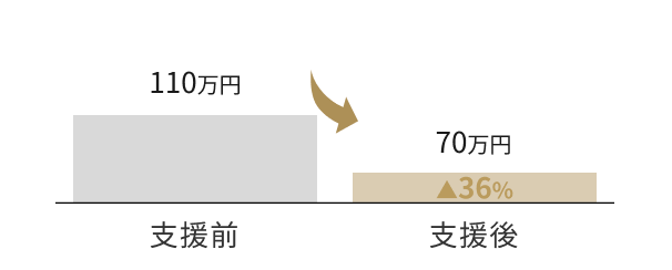 1件あたり獲得コストの成果サマリー