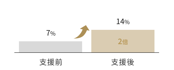 成約率の成果サマリー